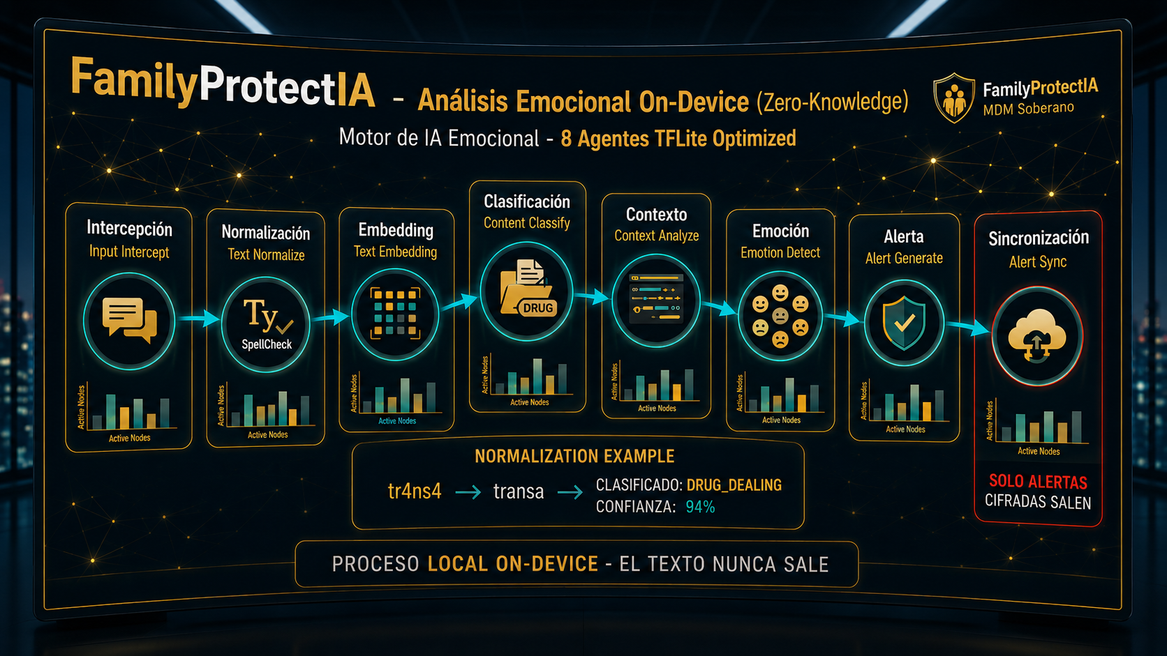 Ecosistema FamilyProtectIA